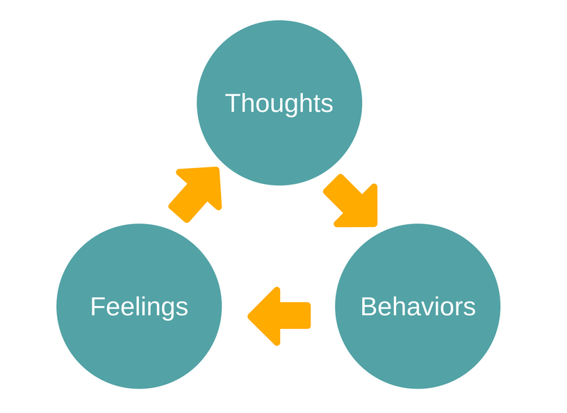 Cognitive Behavioral Therapy for IBS IBS Brain-gut interaction